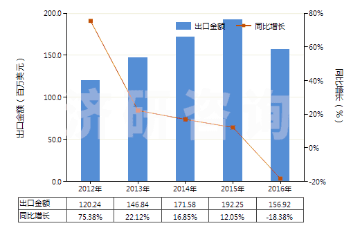 2012-2016年中國酮及醌的鹵化、磺化、硝化或亞硝化衍生物(HS29147000)出口總額及增速統(tǒng)計
